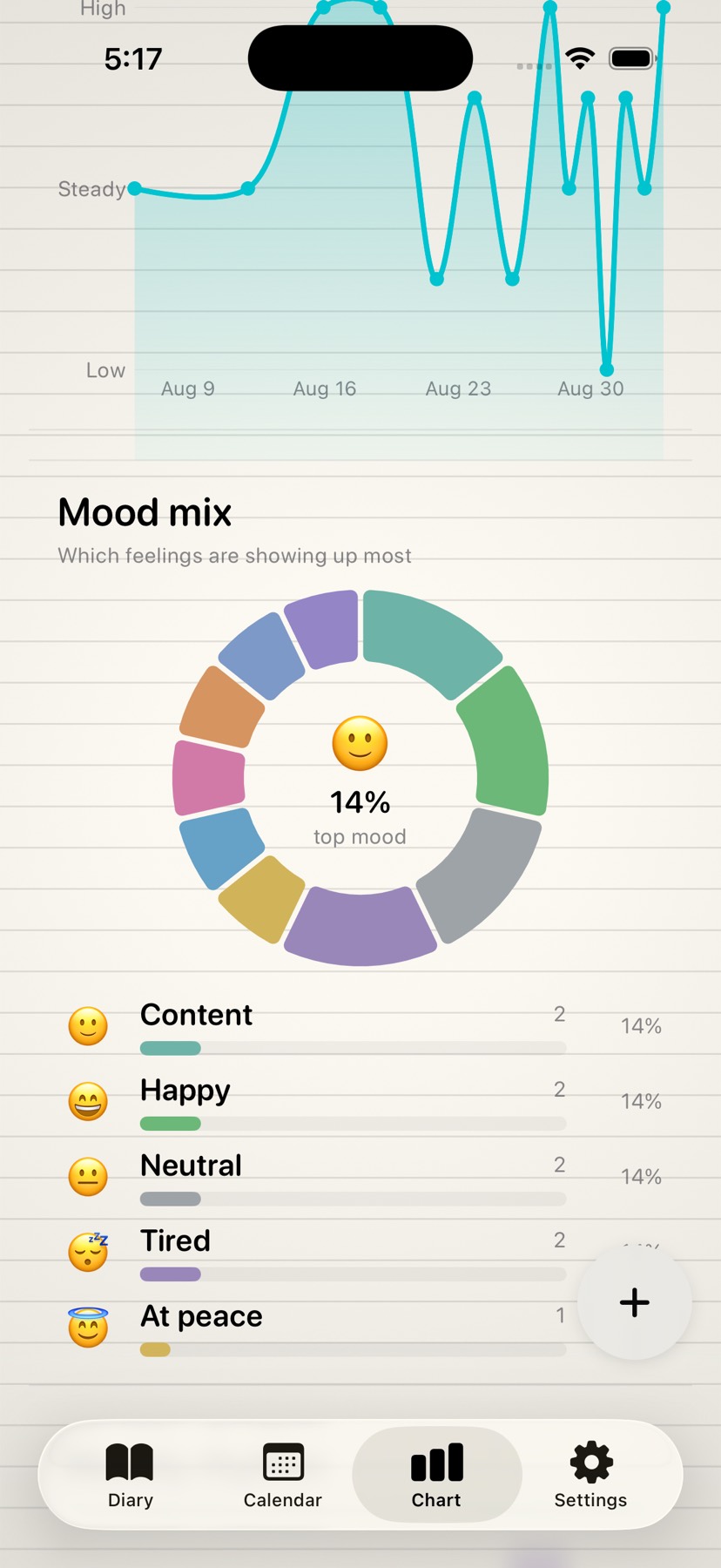 MyMood — the mood distribution and weekly rhythm cards