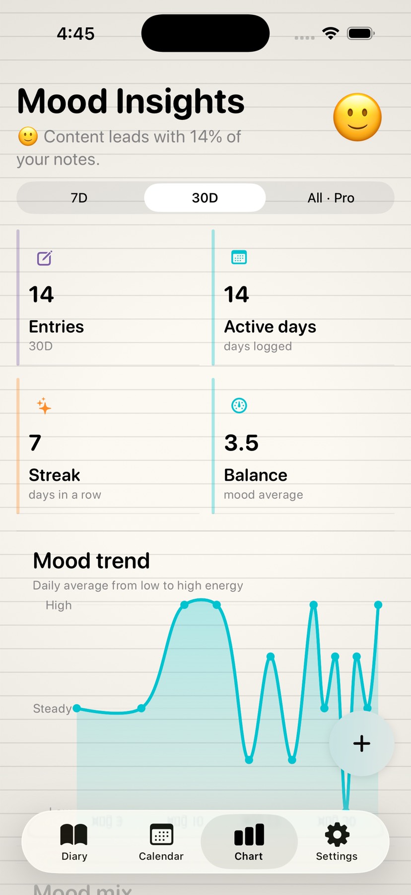MyMood — mood insight charts for the last 30 days